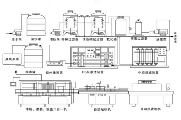 瓶裝水出產線